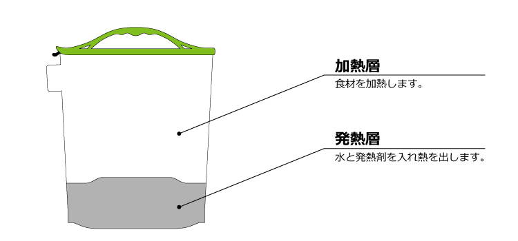 発熱剤と食品が直接触れない二層構造