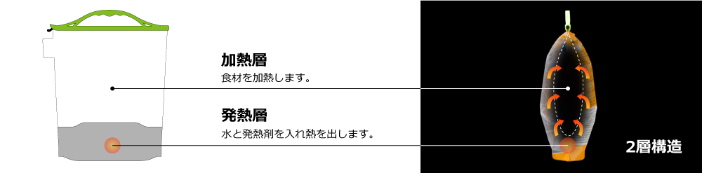 特許出願済の二層構造